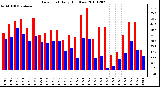 Milwaukee Weather Dew Point Daily High/Low