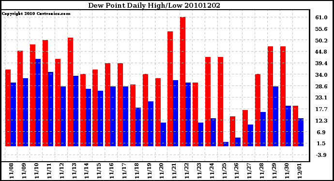 Milwaukee Weather Dew Point Daily High/Low