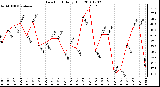 Milwaukee Weather Dew Point Daily High