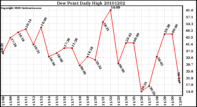 Milwaukee Weather Dew Point Daily High