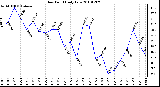 Milwaukee Weather Dew Point Daily Low