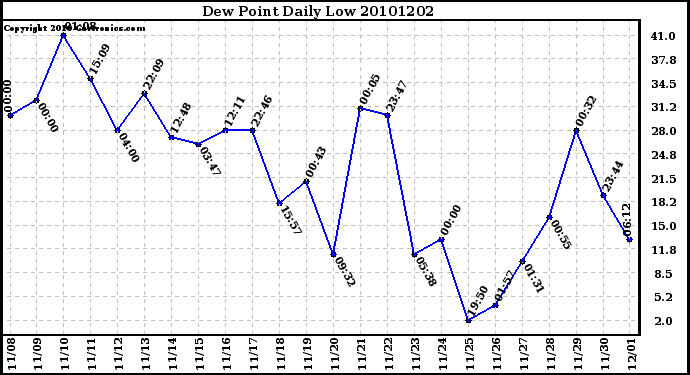 Milwaukee Weather Dew Point Daily Low