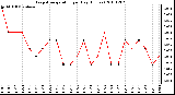 Milwaukee Weather Evapotranspiration per Day (Inches)