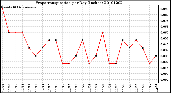 Milwaukee Weather Evapotranspiration per Day (Inches)