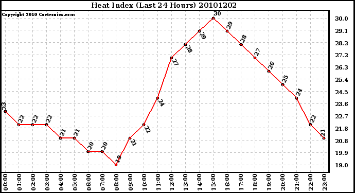 Milwaukee Weather Heat Index (Last 24 Hours)