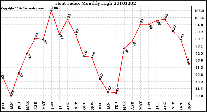 Milwaukee Weather Heat Index Monthly High