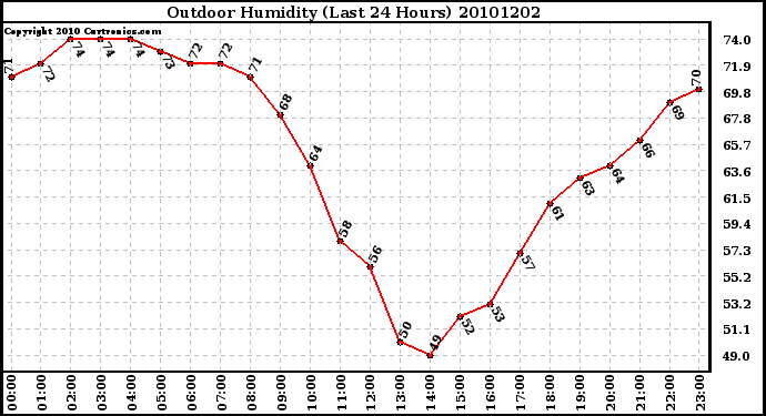 Milwaukee Weather Outdoor Humidity (Last 24 Hours)