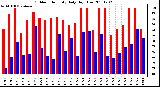 Milwaukee Weather Outdoor Humidity Daily High/Low