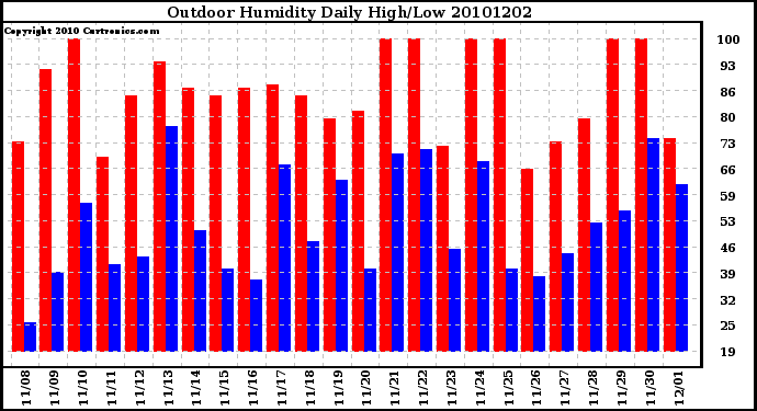 Milwaukee Weather Outdoor Humidity Daily High/Low