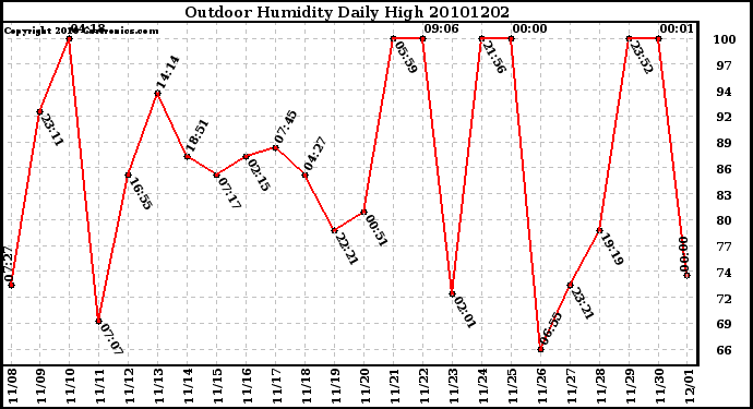 Milwaukee Weather Outdoor Humidity Daily High