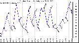 Milwaukee Weather Outdoor Humidity Daily Low