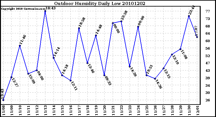 Milwaukee Weather Outdoor Humidity Daily Low