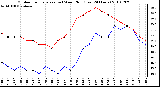 Milwaukee Weather Outdoor Temperature (vs) Wind Chill (Last 24 Hours)