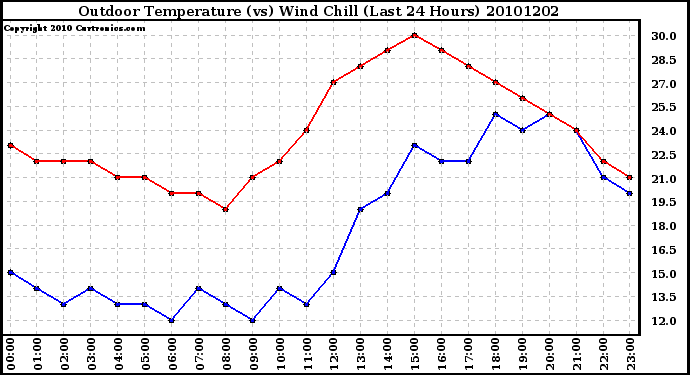 Milwaukee Weather Outdoor Temperature (vs) Wind Chill (Last 24 Hours)