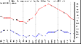 Milwaukee Weather Outdoor Temperature (vs) Dew Point (Last 24 Hours)