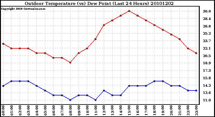 Milwaukee Weather Outdoor Temperature (vs) Dew Point (Last 24 Hours)