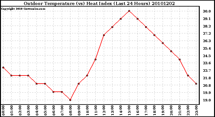 Milwaukee Weather Outdoor Temperature (vs) Heat Index (Last 24 Hours)