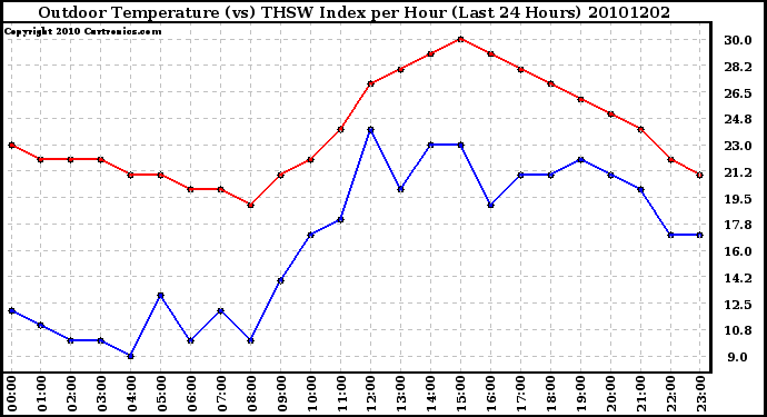 Milwaukee Weather Outdoor Temperature (vs) THSW Index per Hour (Last 24 Hours)