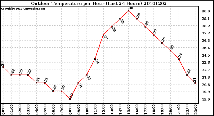 Milwaukee Weather Outdoor Temperature per Hour (Last 24 Hours)