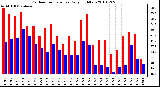 Milwaukee Weather Outdoor Temperature Daily High/Low