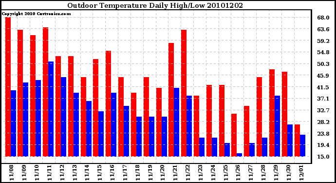 Milwaukee Weather Outdoor Temperature Daily High/Low