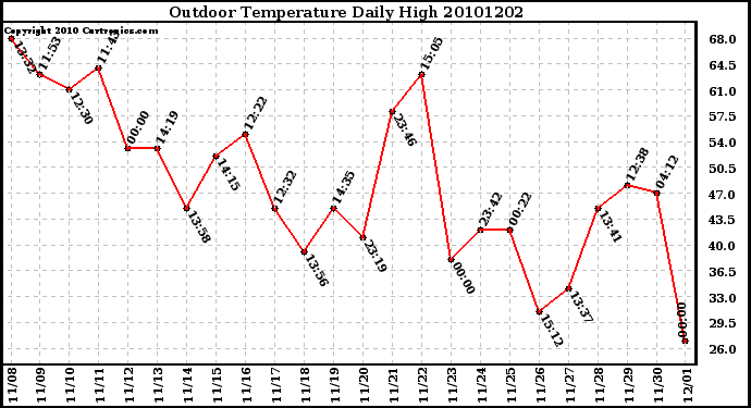 Milwaukee Weather Outdoor Temperature Daily High