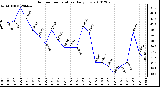 Milwaukee Weather Outdoor Temperature Daily Low