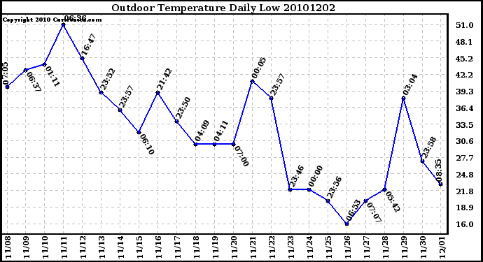 Milwaukee Weather Outdoor Temperature Daily Low