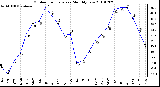 Milwaukee Weather Outdoor Temperature Monthly Low