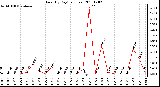 Milwaukee Weather Rain (By Day) (inches)