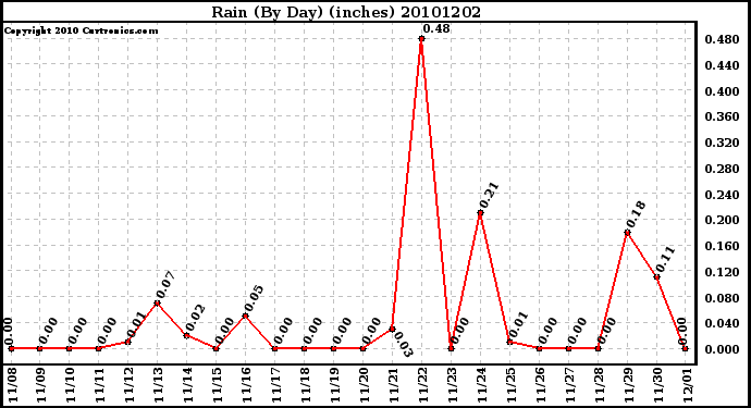 Milwaukee Weather Rain (By Day) (inches)