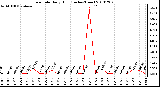 Milwaukee Weather Rain Rate Daily High (Inches/Hour)