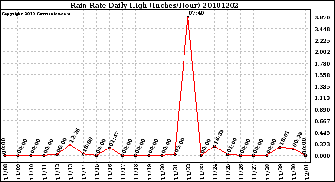 Milwaukee Weather Rain Rate Daily High (Inches/Hour)