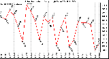 Milwaukee Weather Solar Radiation Daily High W/m2