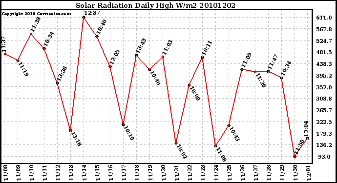 Milwaukee Weather Solar Radiation Daily High W/m2