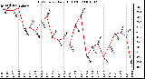 Milwaukee Weather THSW Index Daily High (F)