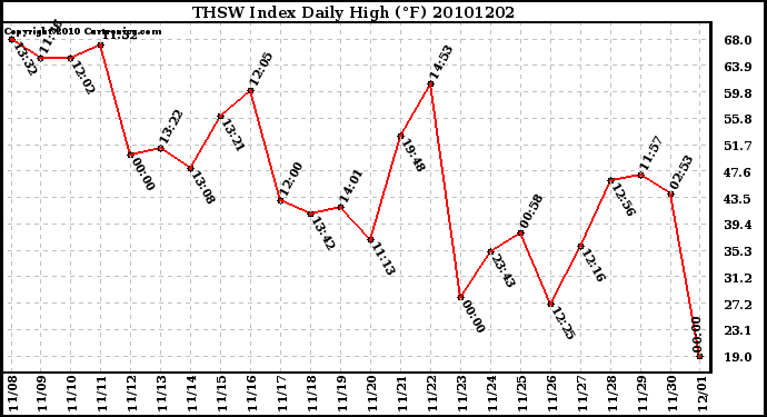 Milwaukee Weather THSW Index Daily High (F)