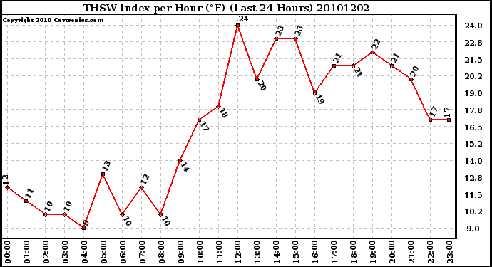 Milwaukee Weather THSW Index per Hour (F) (Last 24 Hours)