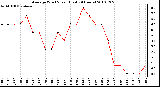 Milwaukee Weather Average Wind Speed (Last 24 Hours)