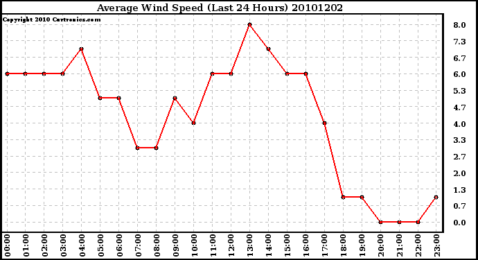 Milwaukee Weather Average Wind Speed (Last 24 Hours)