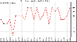 Milwaukee Weather Wind Direction (By Day)