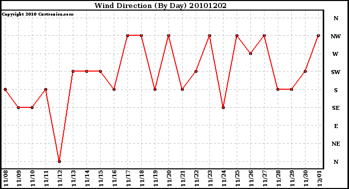 Milwaukee Weather Wind Direction (By Day)