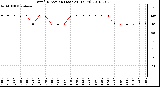 Milwaukee Weather Wind Direction (Last 24 Hours)