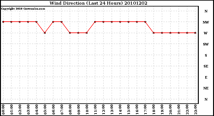 Milwaukee Weather Wind Direction (Last 24 Hours)