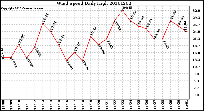 Milwaukee Weather Wind Speed Daily High