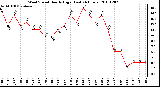 Milwaukee Weather Wind Speed Hourly High (Last 24 Hours)