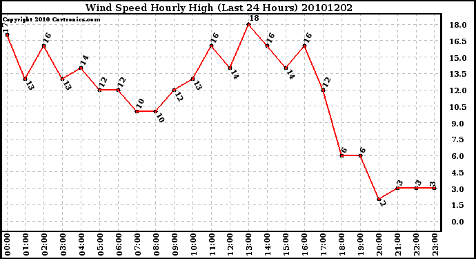 Milwaukee Weather Wind Speed Hourly High (Last 24 Hours)