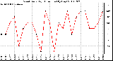 Milwaukee Weather Wind Daily High Direction (By Day)