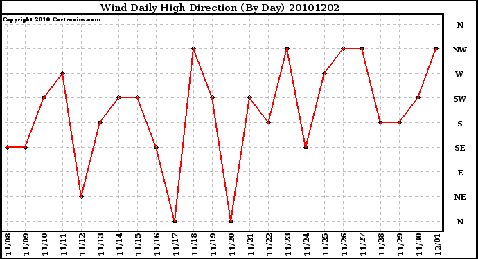 Milwaukee Weather Wind Daily High Direction (By Day)