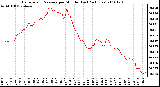 Milwaukee Weather Barometric Pressure per Minute (Last 24 Hours)